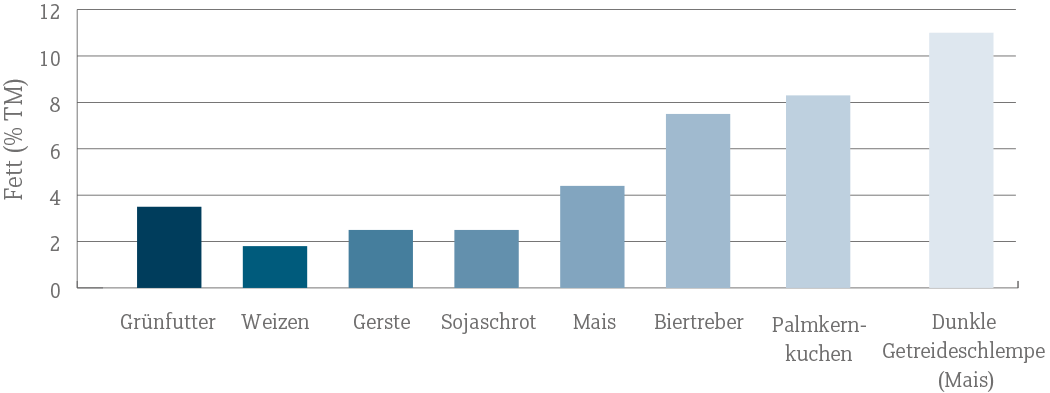 Typischer fettgehalt